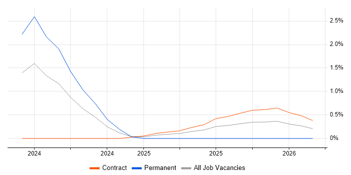 Braze job vacancy trend in Bedfordshire