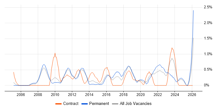 Budgeting and Forecasting job vacancy trend in Bedfordshire