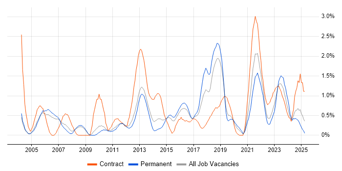 Job vacancy trend for Budgeting in Bedfordshire Job vacancy trend for Budgeting in Bedfordshire