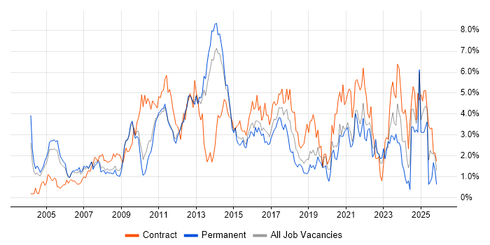 Business Analysis job vacancy trend in Bedfordshire