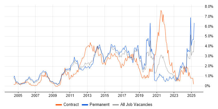 Job vacancy trend for Business Case in Bedfordshire