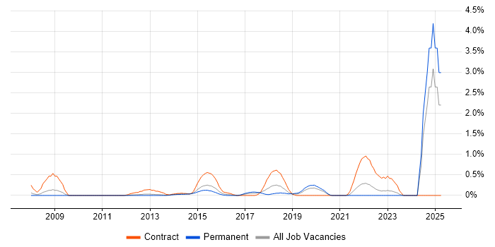 Job vacancy trend for Business Change Analyst in Bedfordshire Job vacancy trend for Business Change Analyst in Bedfordshire