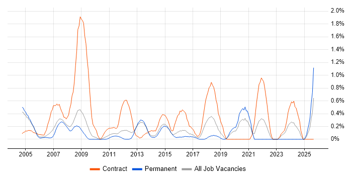 Business Consultant job vacancy trend in Bedfordshire