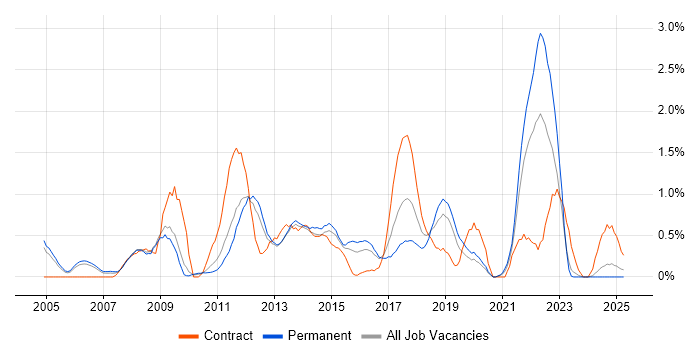 Job vacancy trend for Business Continuity in Bedfordshire Job vacancy trend for Business Continuity in Bedfordshire