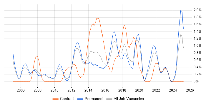 Job vacancy trend for Business Intelligence Analyst in Bedfordshire