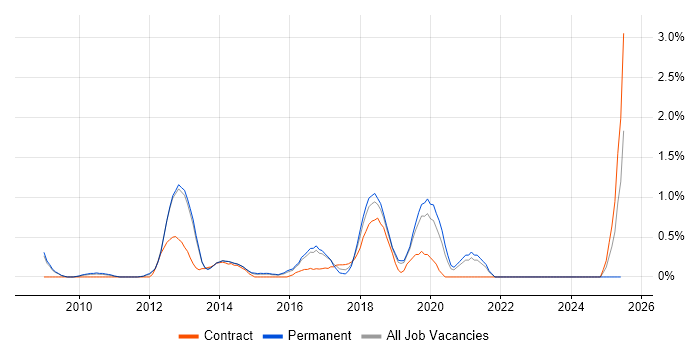 Job vacancy trend for Business Intelligence Architect in Bedfordshire Job vacancy trend for Business Intelligence Architect in Bedfordshire