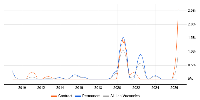 Business Intelligence Lead job vacancy trend in Bedfordshire