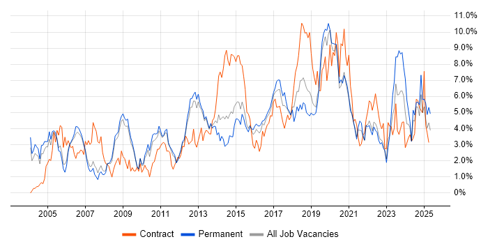 Job vacancy trend for Business Intelligence in Bedfordshire Job vacancy trend for Business Intelligence in Bedfordshire