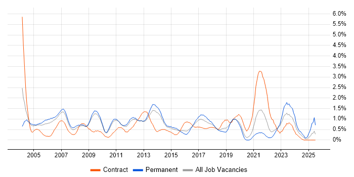 Job vacancy trend for Business Manager in Bedfordshire Job vacancy trend for Business Manager in Bedfordshire