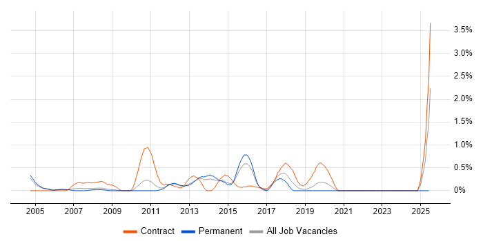 Job vacancy trend for Business Process Analyst in Bedfordshire Job vacancy trend for Business Process Analyst in Bedfordshire