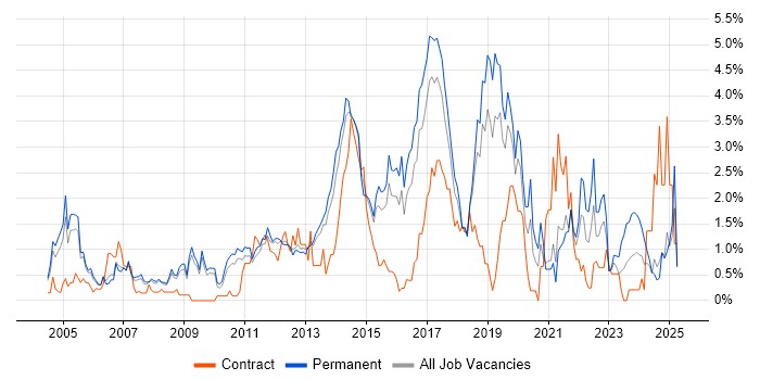 Job vacancy trend for Business Strategy in Bedfordshire Job vacancy trend for Business Strategy in Bedfordshire