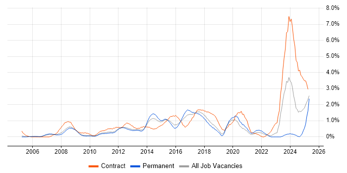 Job vacancy trend for Business Transformation in Bedfordshire Job vacancy trend for Business Transformation in Bedfordshire