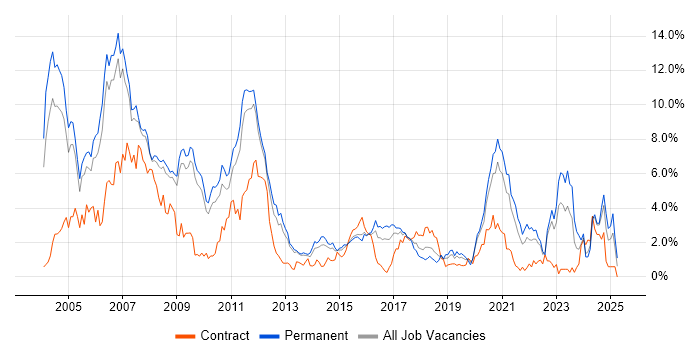 Job vacancy trend for C++ in Bedfordshire Job vacancy trend for C++ in Bedfordshire