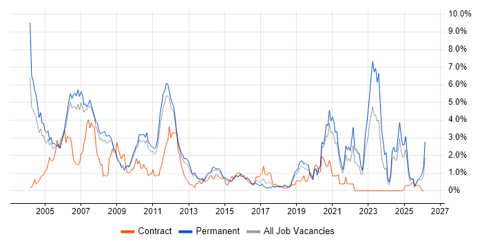 C job vacancy trend in Bedfordshire