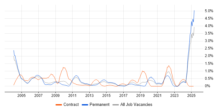 Job vacancy trend for CAD in Bedfordshire Job vacancy trend for CAD in Bedfordshire