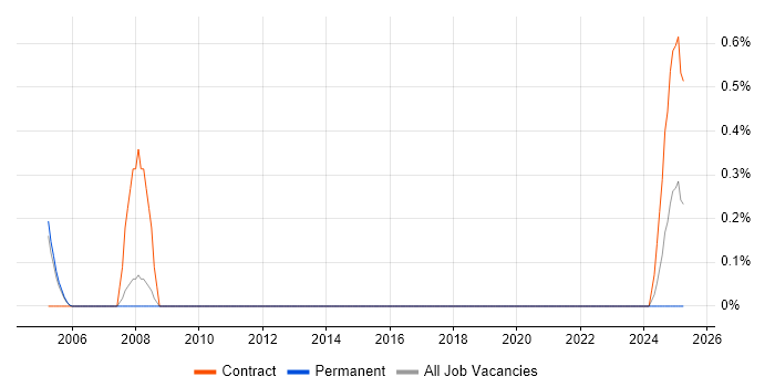 Job vacancy trend for CANalyzer in Bedfordshire