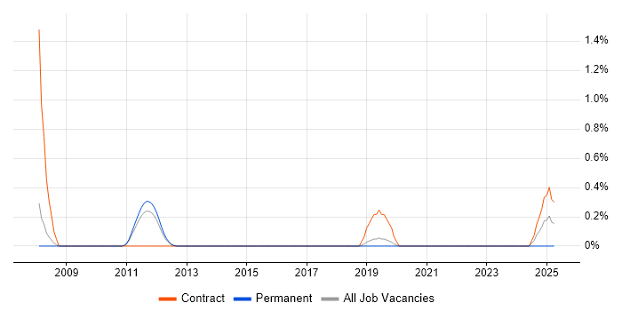 Job vacancy trend for CANoe in Bedfordshire