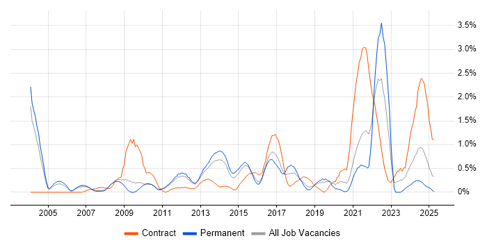 Job vacancy trend for Capacity Management in Bedfordshire Job vacancy trend for Capacity Management in Bedfordshire