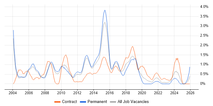 Capacity Planning job vacancy trend in Bedfordshire