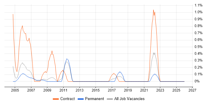 CATIA job vacancy trend in Bedfordshire