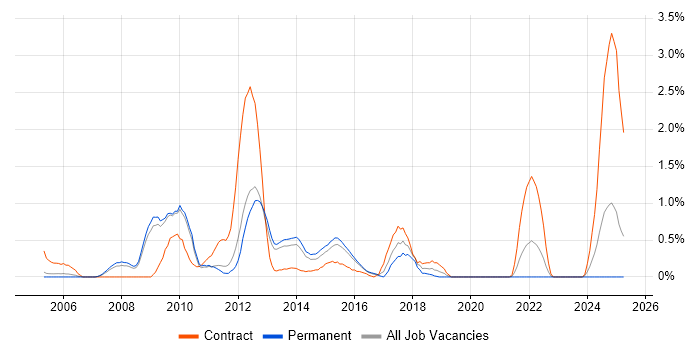 Job vacancy trend for CCA in Bedfordshire Job vacancy trend for CCA in Bedfordshire