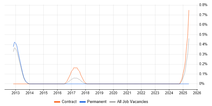 Job vacancy trend for CCIE Security in Bedfordshire Job vacancy trend for CCIE Security in Bedfordshire