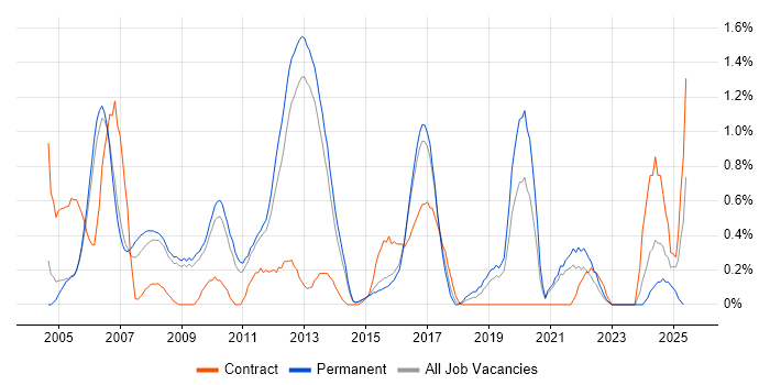 Job vacancy trend for CCIE in Bedfordshire