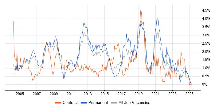 Job vacancy trend for CCNA in Bedfordshire Job vacancy trend for CCNA in Bedfordshire