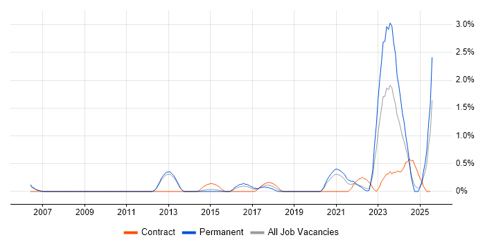 Job vacancy trend for CEH in Bedfordshire Job vacancy trend for CEH in Bedfordshire