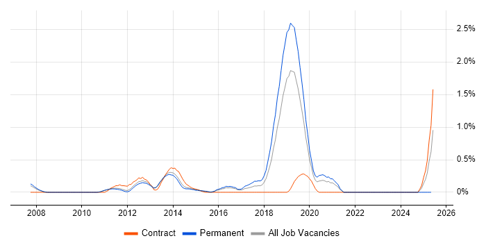 Job vacancy trend for CentOS in Bedfordshire Job vacancy trend for CentOS in Bedfordshire