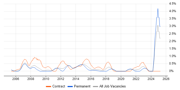 Job vacancy trend for Change Analyst in Bedfordshire Job vacancy trend for Change Analyst in Bedfordshire