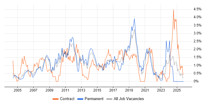 Change Control job vacancy trend in Bedfordshire