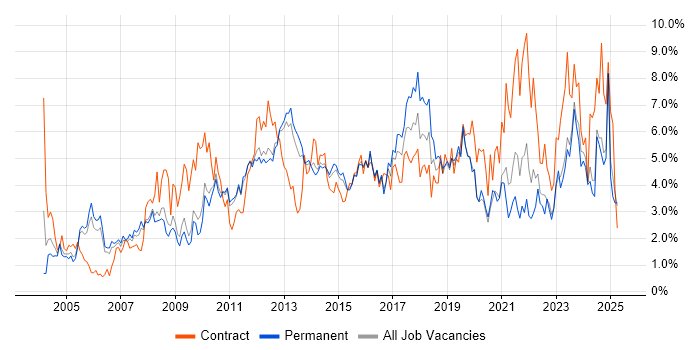 Job vacancy trend for Change Management in Bedfordshire Job vacancy trend for Change Management in Bedfordshire