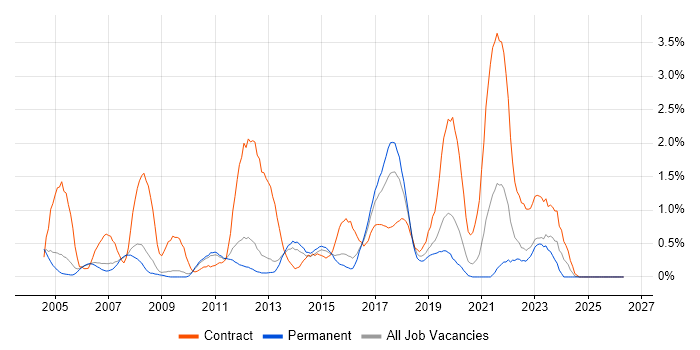 Change Manager job vacancy trend in Bedfordshire