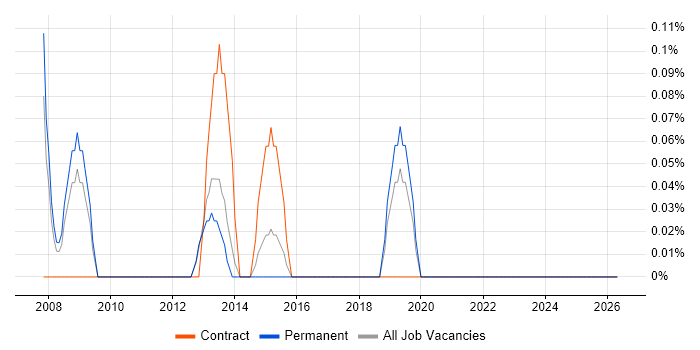 Check Point Specialist job vacancy trend in Bedfordshire