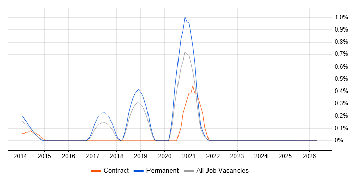 Check Point Support job vacancy trend in Bedfordshire