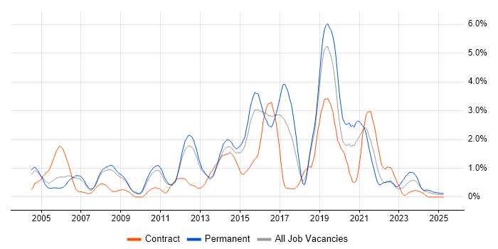 Job vacancy trend for CheckPoint in Bedfordshire Job vacancy trend for CheckPoint in Bedfordshire