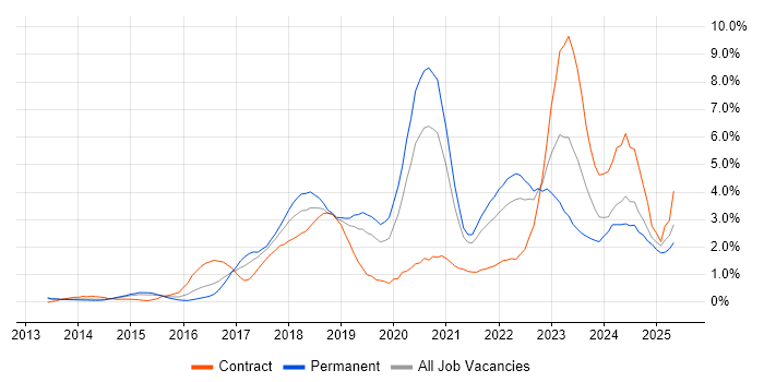 Job vacancy trend for CI/CD in Bedfordshire