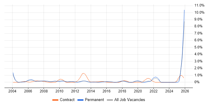 CIMA job vacancy trend in Bedfordshire