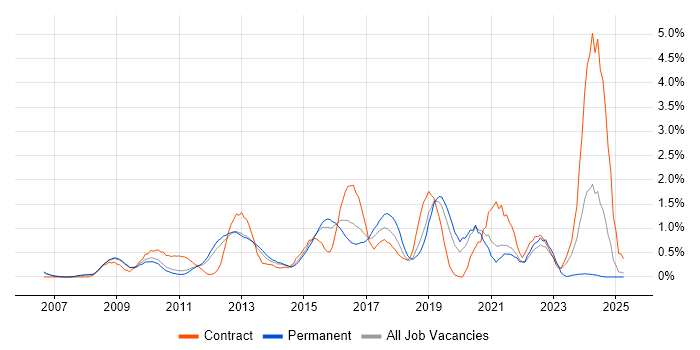 Job vacancy trend for Cisco ASA in Bedfordshire