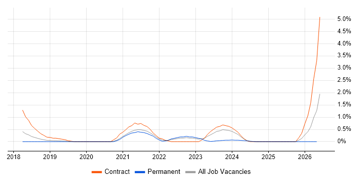 Cisco ISE job vacancy trend in Bedfordshire