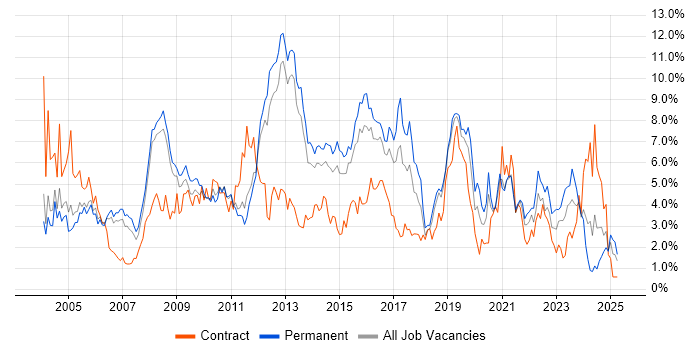 Job vacancy trend for Cisco in Bedfordshire Job vacancy trend for Cisco in Bedfordshire