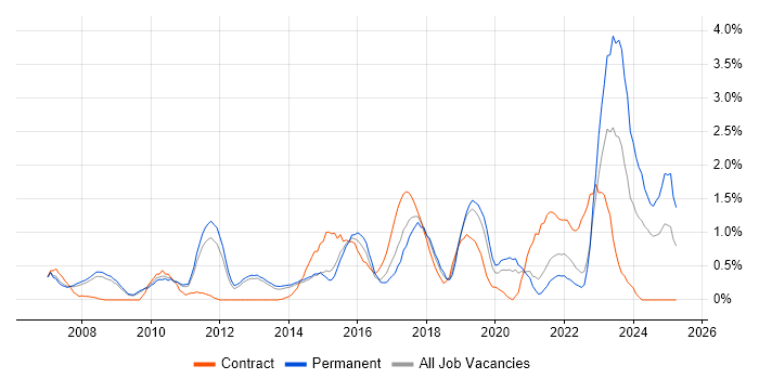 Job vacancy trend for CISM in Bedfordshire Job vacancy trend for CISM in Bedfordshire