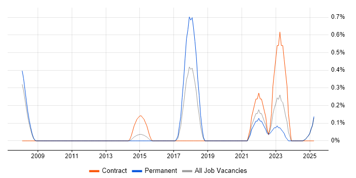 Job vacancy trend for CISMP in Bedfordshire Job vacancy trend for CISMP in Bedfordshire