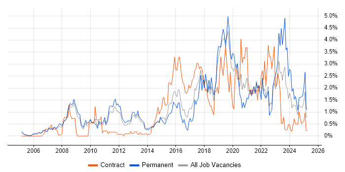 Job vacancy trend for CISSP in Bedfordshire