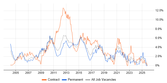 Citrix job vacancy trend in Bedfordshire
