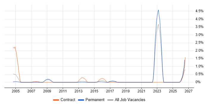 City & Guilds job vacancy trend in Bedfordshire