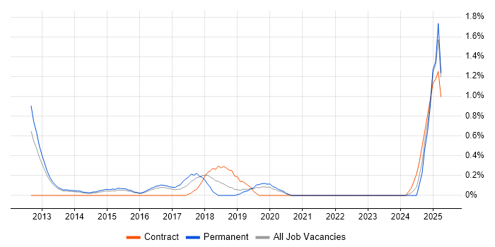 Job vacancy trend for Cloud Consultant in Bedfordshire Job vacancy trend for Cloud Consultant in Bedfordshire
