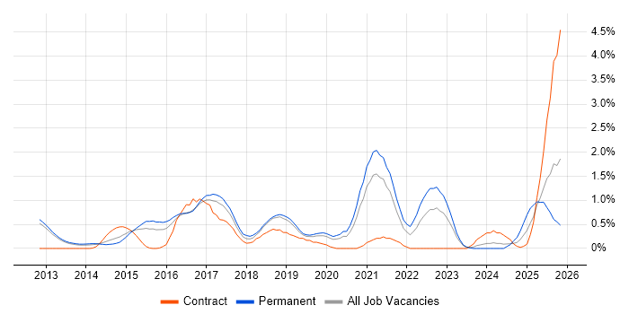 Cloud Engineer job vacancy trend in Bedfordshire