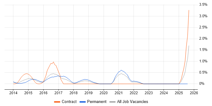 Job vacancy trend for Cloud Infrastructure Engineer in Bedfordshire Job vacancy trend for Cloud Infrastructure Engineer in Bedfordshire